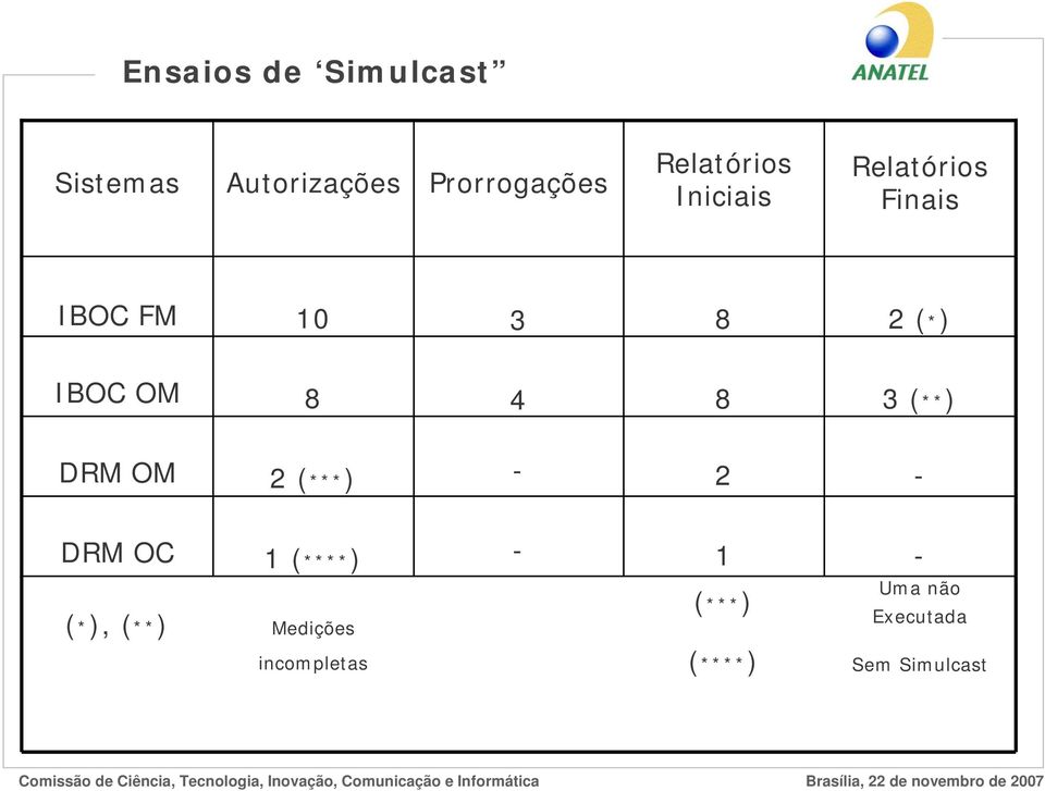 OM 8 4 8 3 (**) DRM OM 2 (***) - 2 - DRM OC (*), (**) 1 (****)