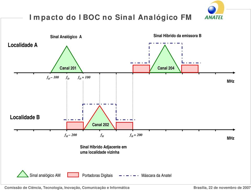 Localidade B Canal 202 f H 200 f H f H + 200 MHz Sinal Híbrido Adjacente