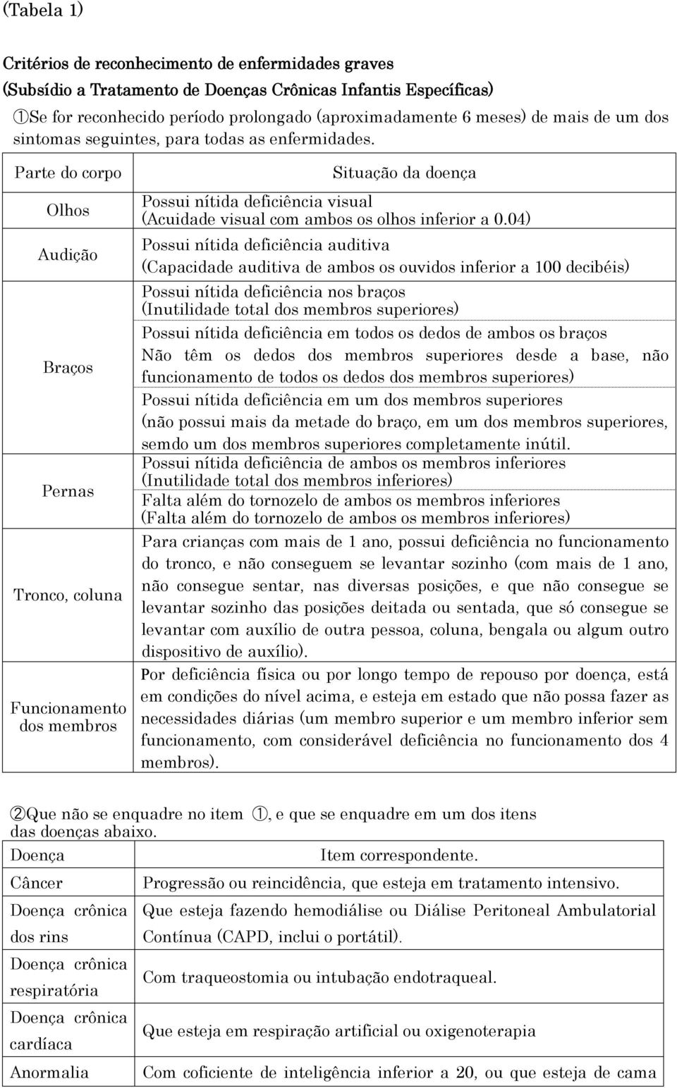 Parte do corpo Olhos Audição Braços Pernas Tronco, coluna Funcionamento dos membros Situação da doença Possui nítida deficiência visual (Acuidade visual com ambos os olhos inferior a 0.