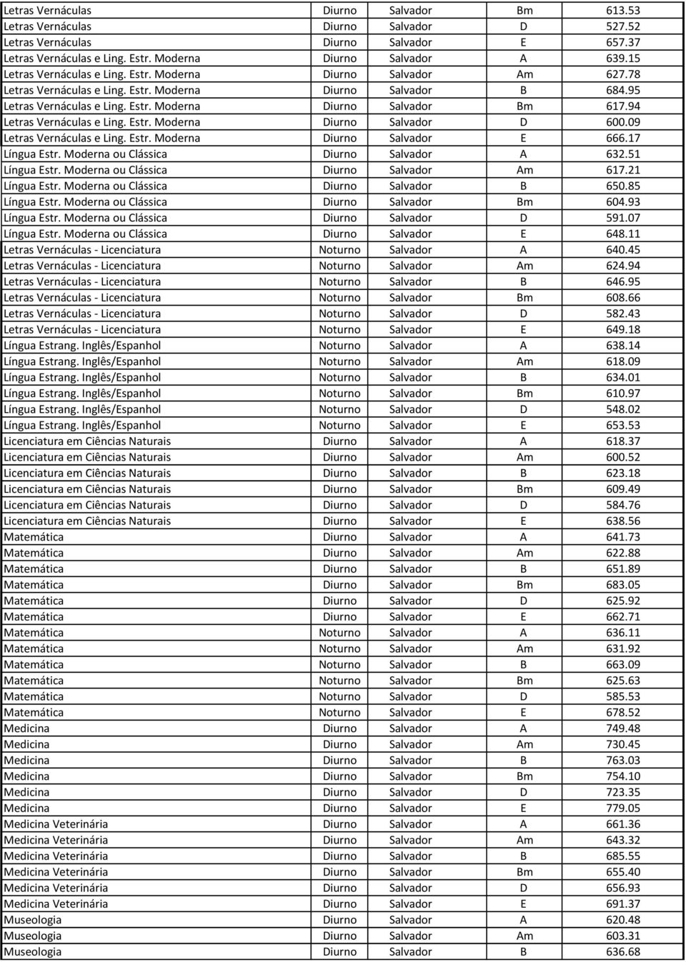 94 Letras Vernáculas e Ling. Estr. Moderna Diurno Salvador D 600.09 Letras Vernáculas e Ling. Estr. Moderna Diurno Salvador E 666.17 Língua Estr. Moderna ou Clássica Diurno Salvador A 632.