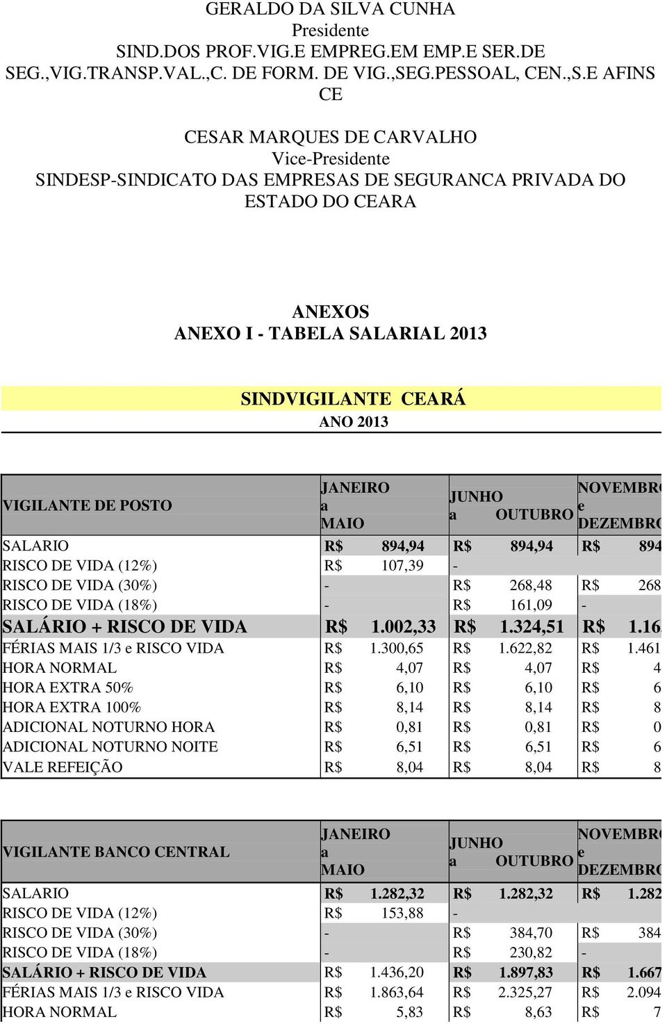 E AFINS CE CESAR MARQUES DE CARVALHO Vic-Prsidnt SINDESP-SINDICATO DAS EMPRESAS DE SEGURANCA PRIVADA DO ESTADO DO CEARA ANEXOS ANEXO I - TABELA SALARIAL 2013 SINDVIGILANTE CEARÁ ANO 2013 VIGILANTE DE