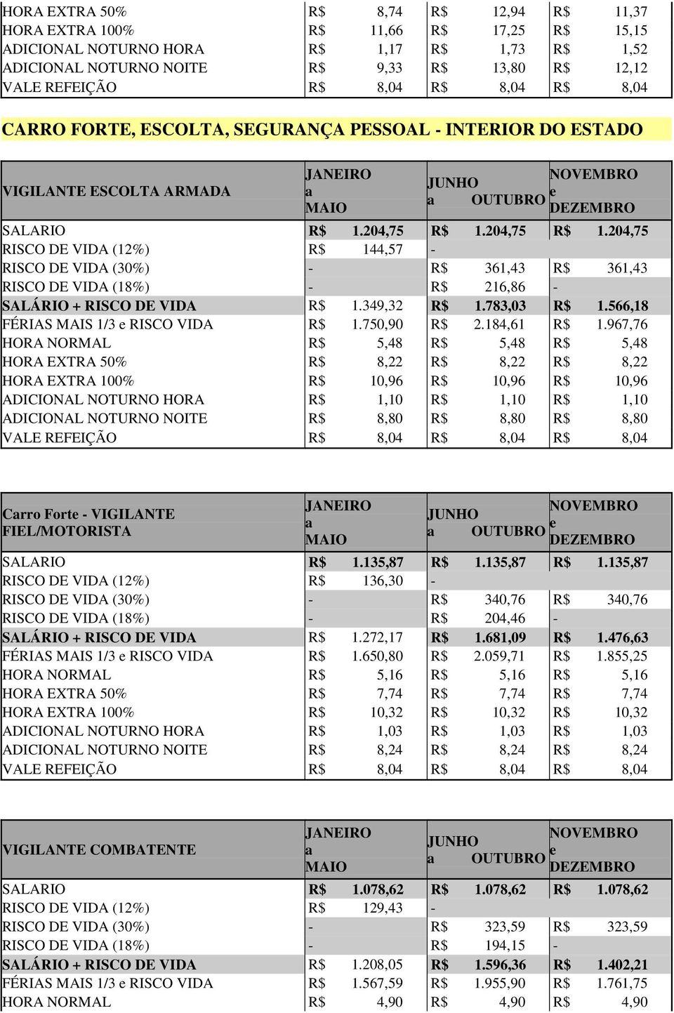 204,75 R$ 1.204,75 RISCO DE VIDA (12%) R$ 144,57 - RISCO DE VIDA (30%) - R$ 361,43 R$ 361,43 RISCO DE VIDA (18%) - R$ 216,86 - SALÁRIO + RISCO DE VIDA R$ 1.349,32 R$ 1.783,03 R$ 1.