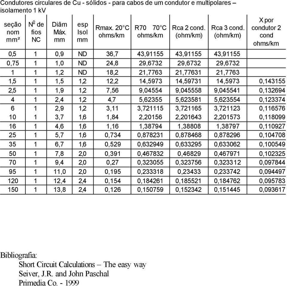 (ohm/km) X por condutor 2 cond 0,5 1 0,9 ND 36,7 43,91155 43,91155 43,91155 0,75 1 1,0 ND 24,8 29,6732 29,6732 29,6732 1 1 1,2 ND 18,2 21,7763 21,77631 21,7763 1,5 1 1,5 1,2 12,2 14,5973 14,59731