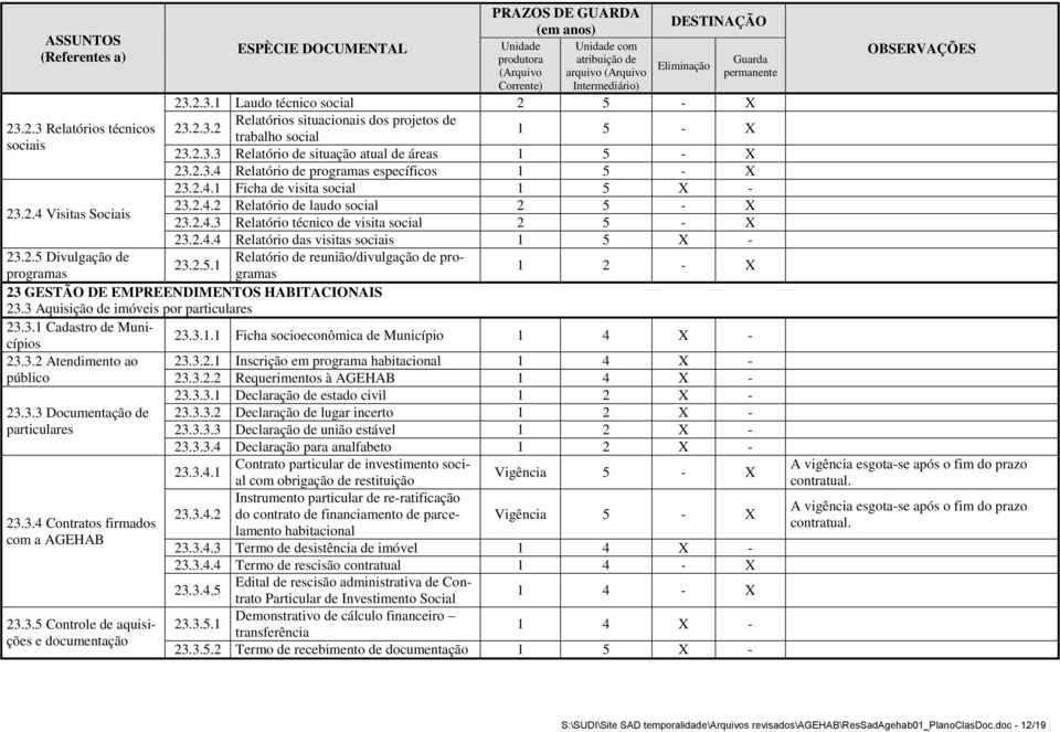 (Arquivo permanente Corrente) Intermediário) 23.2.3.1 Laudo técnico social 2 5 - X 23.2.3.2 Relatórios situacionais dos projetos de trabalho social 1 5 - X 23.2.3.3 Relatório de situação atual de áreas 1 5 - X 23.