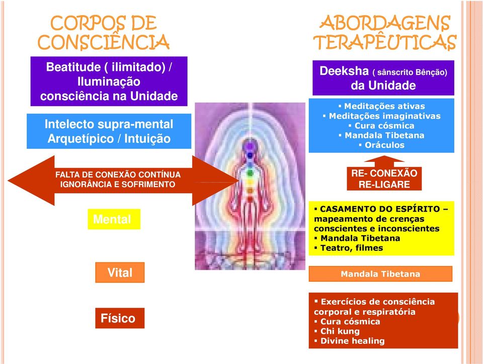 FALTA DE CONEXÃO CONTÍNUA IGNORÂNCIA E SOFRIMENTO RE- CONEXÃO RE-LIGARE Mental Vital Físico CASAMENTO DO ESPÍRITO mapeamento de crenças