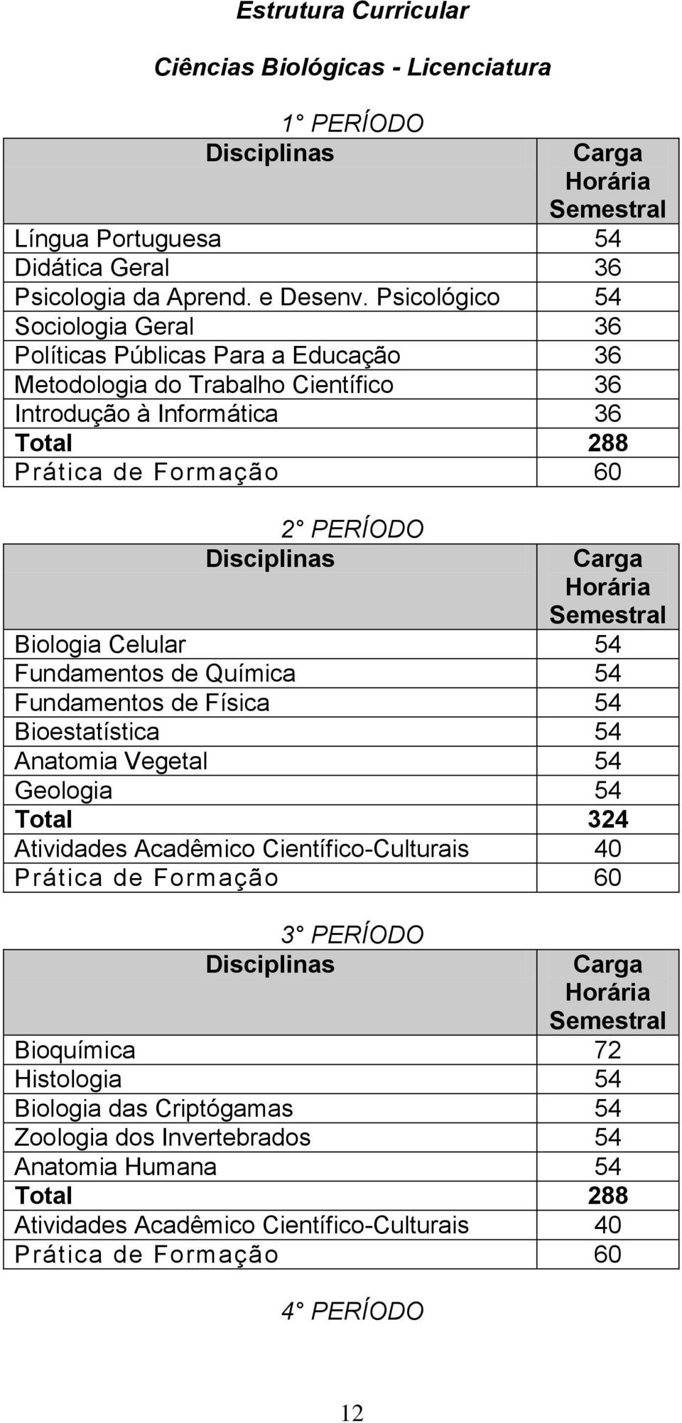 Horária Semestral Biologia Celular 54 Fundamentos de Química 54 Fundamentos de Física 54 Bioestatística 54 Anatomia Vegetal 54 Geologia 54 Total 324 Atividades Acadêmico Científico-Culturais 40