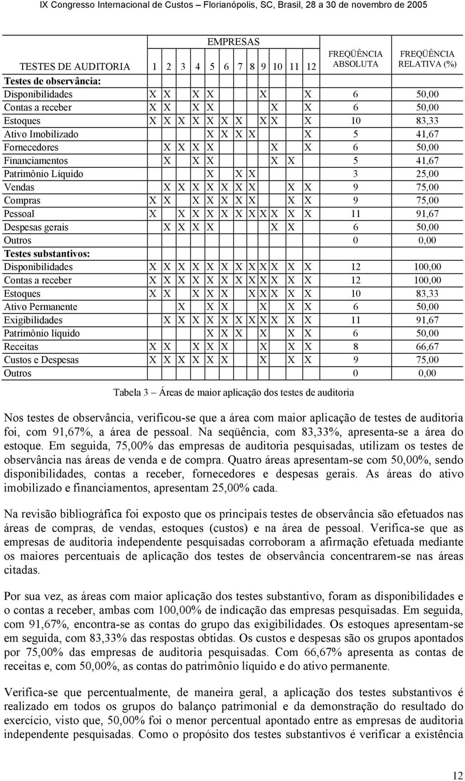 75,00 Compras X X X X X X X X X 9 75,00 Pessoal X X X X X X X X X X X 11 91,67 Despesas gerais X X X X X X 6 50,00 Outros 0 0,00 Testes substantivos: Disponibilidades X X X X X X X X X X X X 12