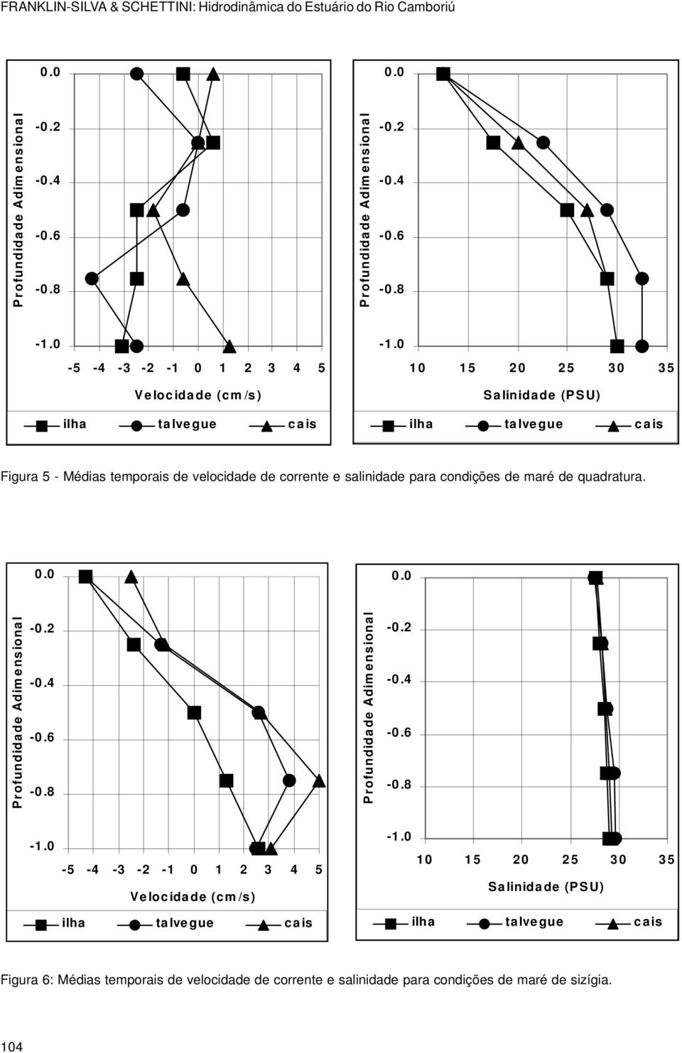 1 15 2 25 3 35 Salinidade (PSU) ilha talvegue cais Figura 5 - Médias temporais de velocidade de corrente e salinidade para condições de maré de quadratura.