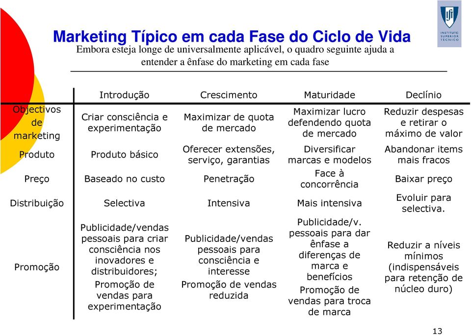 Maximizar lucro defendendo quota de mercado Diversificar marcas e modelos Face à concorrência Distribuição Selectiva Intensiva Mais intensiva Promoção Publicidade/vendas pessoais para criar