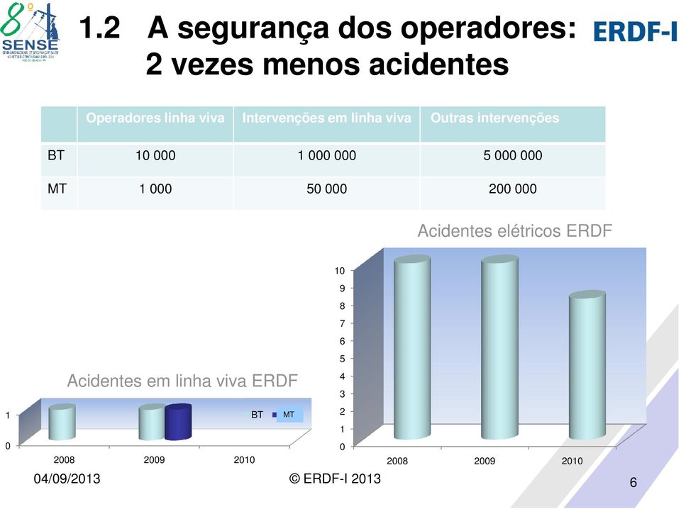 1 000 50 000 200 000 Acidentes elétricos ERDF 10 9 8 7 6 Acidentes em linha viva