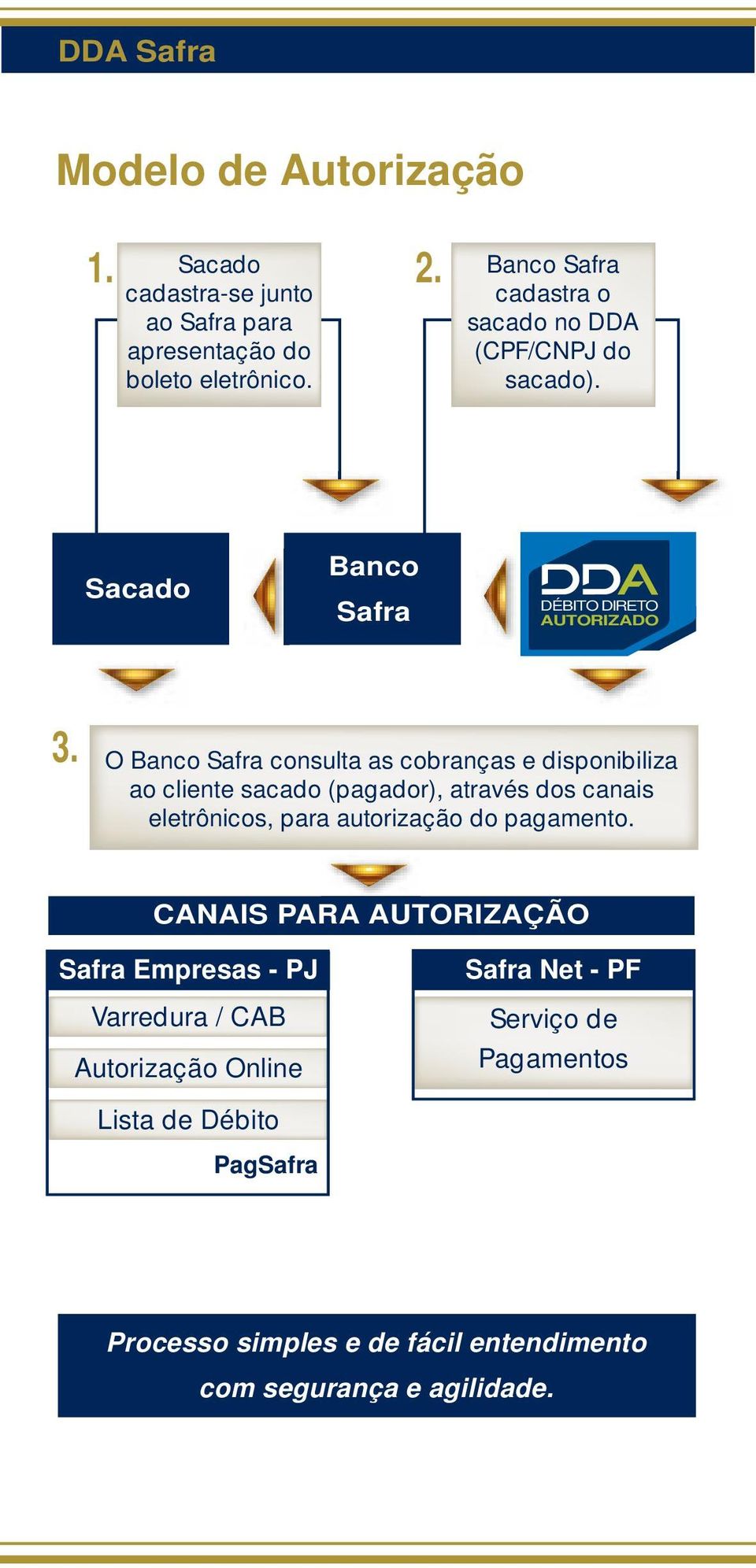 O Banco Safra consulta as cobranças e disponibiliza ao cliente sacado (pagador), através dos canais eletrônicos, para autorização do