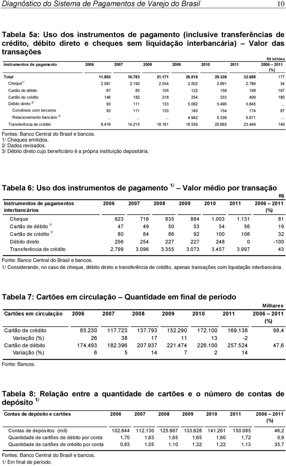 786 34 Cartão de débito 67 83 105 122 158 199 197 Cartão de crédito 146 182 218 254 333 409 180 Débito direto 2/ 93 111 133 5.082 5.490 5.845.