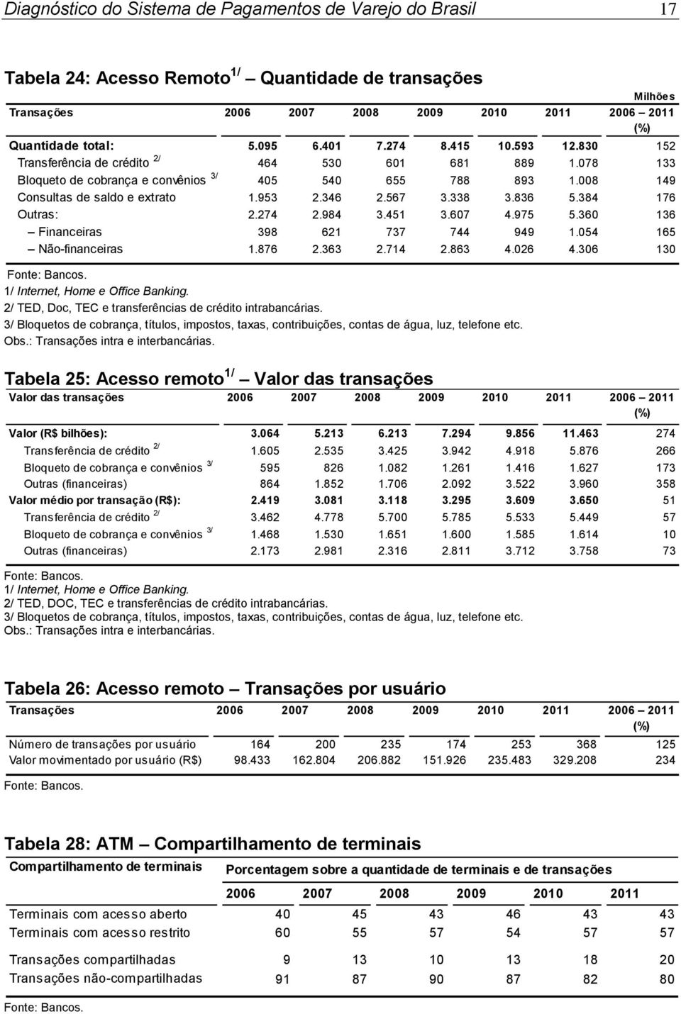 346 2.567 3.338 3.836 5.384 176 Outras: 2.274 2.984 3.451 3.607 4.975 5.360 136 Financeiras 398 621 737 744 949 1.054 165 Não-financeiras 1.876 2.363 2.714 2.863 4.026 4.306 130 Fonte: Bancos.