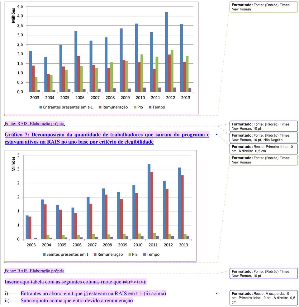 Recuo: Primeira linha: 0 cm, À direita: 0,5 cm New Roman 2 2 1 1 0 2003 2004 2005 2006 2007 2008 2009 2010 2011 2012 2013 Saintes presentes em t Remuneração PIS Tempo Fonte: RAIS.