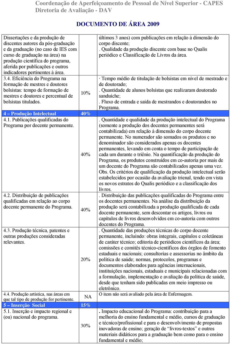 10% 4 Produção Intelectual 40% 4.1. Publicações qualificadas do Programa por docente permanente. 4.2. Distribuição de publicações qualificadas em relação ao corpo docente permanente do Programa. 4.3.