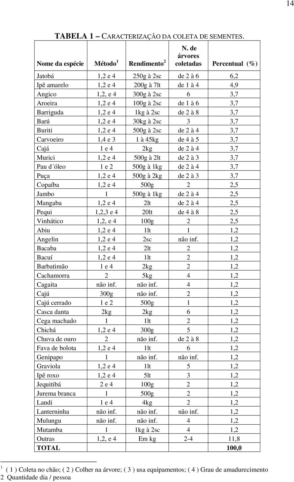 Barriguda 1,2 e 4 1kg à 2sc de 2 à 8 3,7 Barú 1,2 e 4 30kg à 2sc 3 3,7 Buriti 1,2 e 4 500g à 2sc de 2 à 4 3,7 Carvoeiro 1,4 e 3 1 à 45kg de 4 à 5 3,7 Cajá 1 e 4 2kg de 2 à 4 3,7 Murici 1,2 e 4 500g à