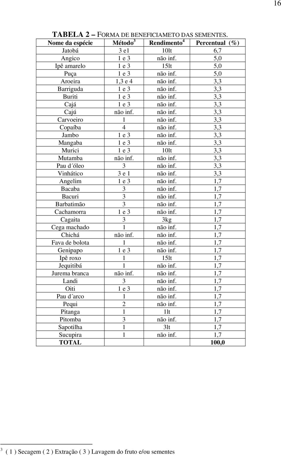 3,3 Jambo 1 e 3 não inf. 3,3 Mangaba 1 e 3 não inf. 3,3 Murici 1 e 3 10lt 3,3 Mutamba não inf. não inf. 3,3 Pau d óleo 3 não inf. 3,3 Vinhático 3 e 1 não inf. 3,3 Angelim 1 e 3 não inf.