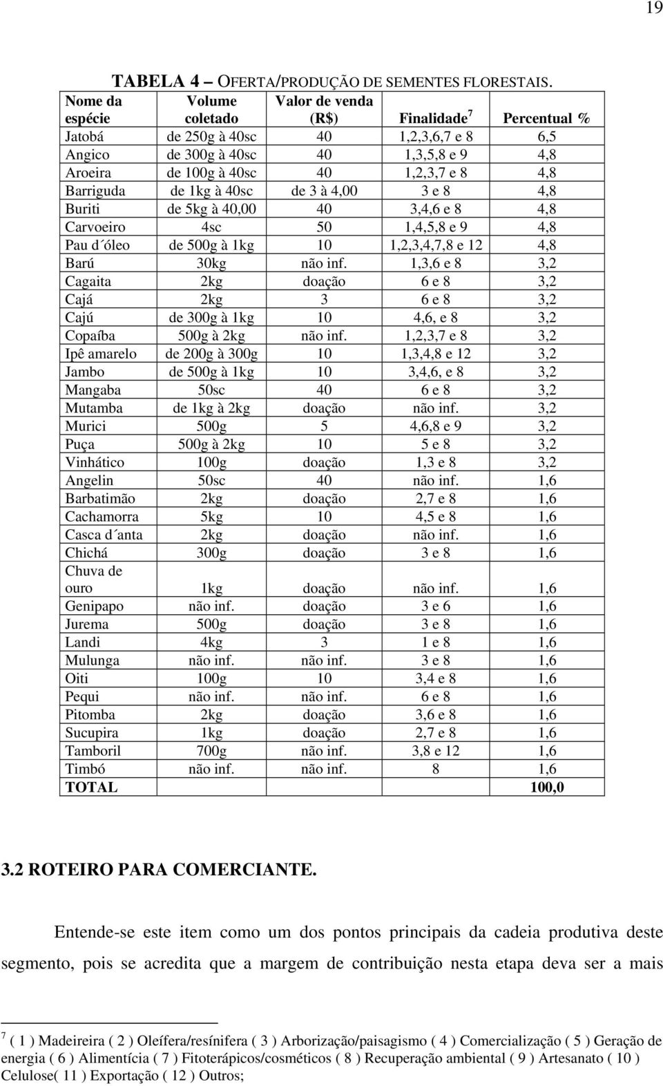 4,8 Barriguda de 1kg à 40sc de 3 à 4,00 3 e 8 4,8 Buriti de 5kg à 40,00 40 3,4,6 e 8 4,8 Carvoeiro 4sc 50 1,4,5,8 e 9 4,8 Pau d óleo de 500g à 1kg 10 1,2,3,4,7,8 e 12 4,8 Barú 30kg não inf.