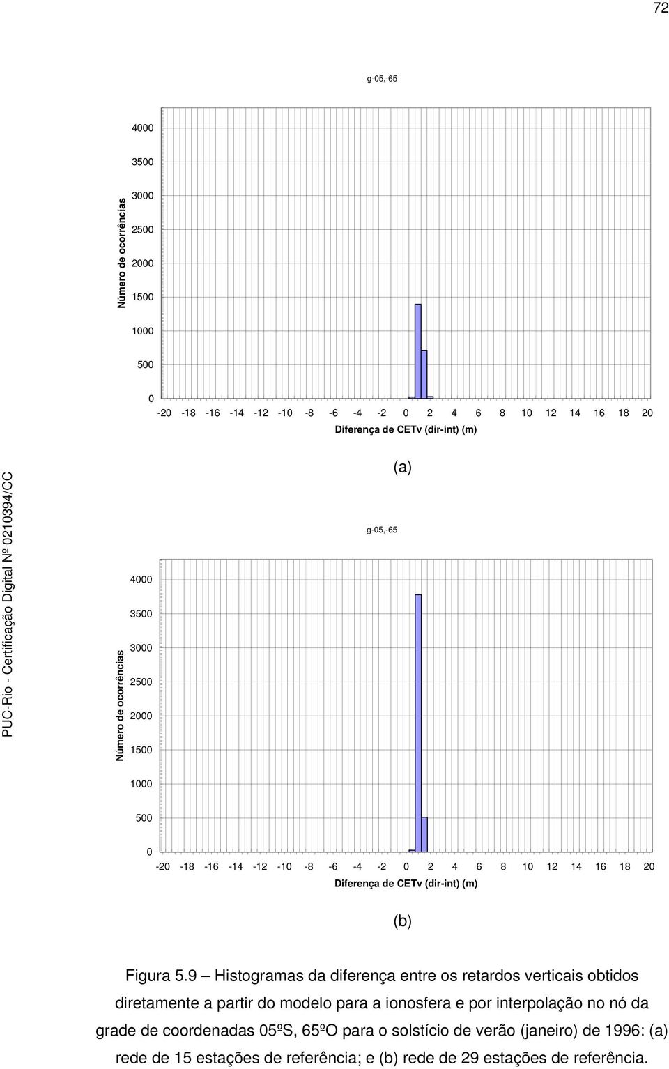 9 Histogramas da diferença entre os retardos verticais obtidos diretamente a partir do modelo para a ionosfera e por interpolação no