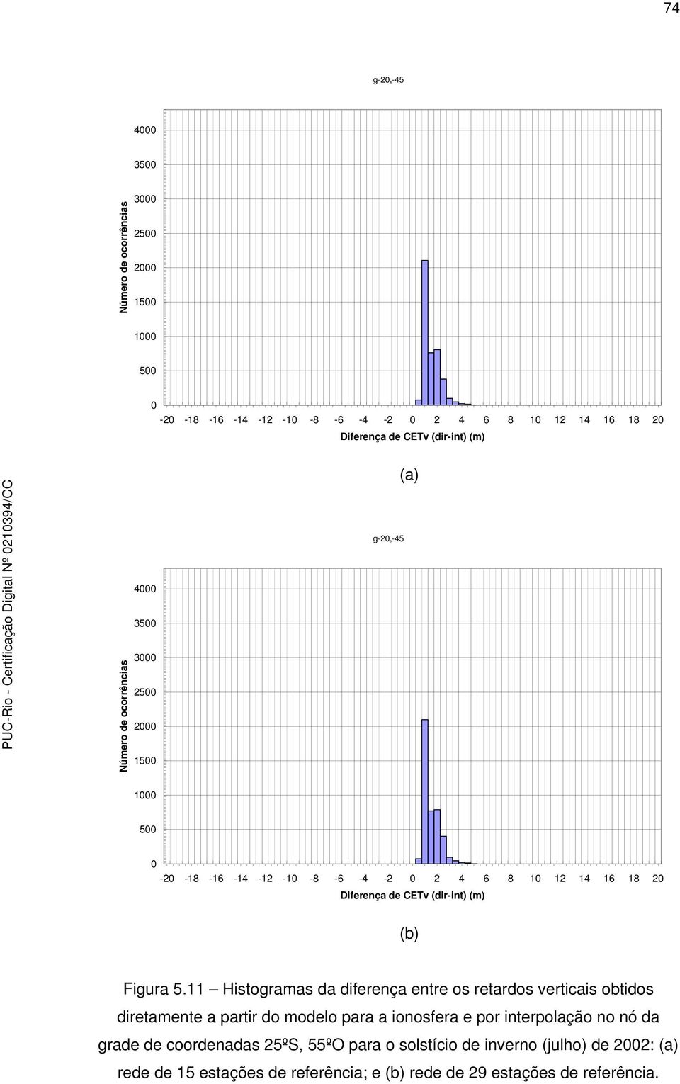 Histogramas da diferença entre os retardos verticais obtidos diretamente a partir do modelo para a ionosfera e por interpolação no nó