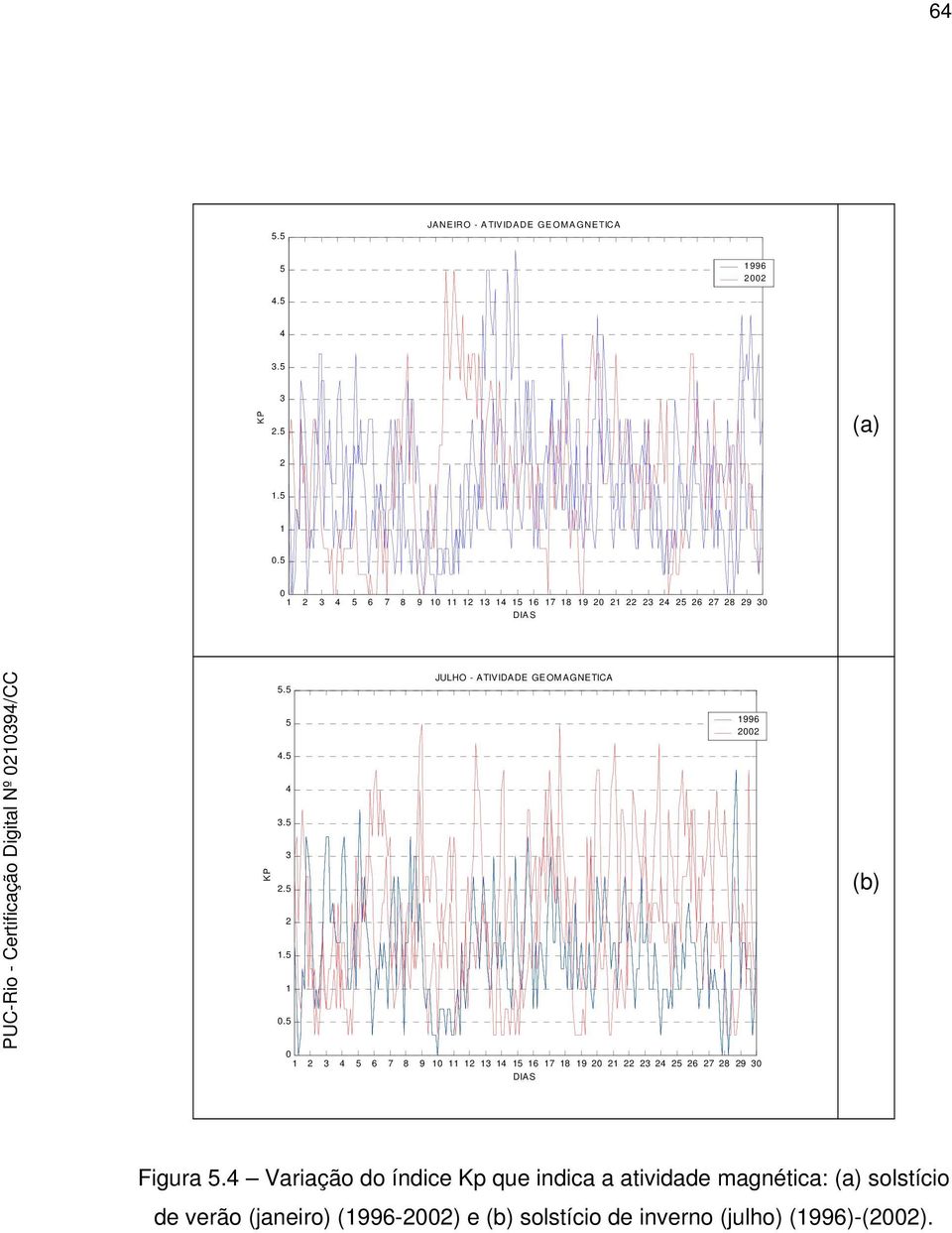 4 Variação do índice Kp que indica a atividade magnética: solstício de verão (janeiro) (996-22) e