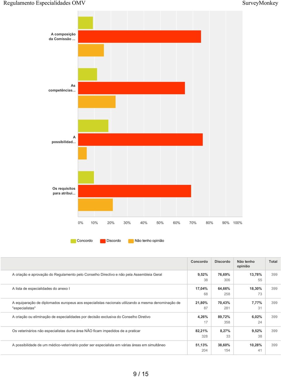 A lista de especialidades do anexo I 17,04% 68 64,66% 258 18,30% 73 A equiparação de diplomados europeus aos especialistas nacionais utilizando a mesma denominação de "especialistas" 21,80% 87 70,43%