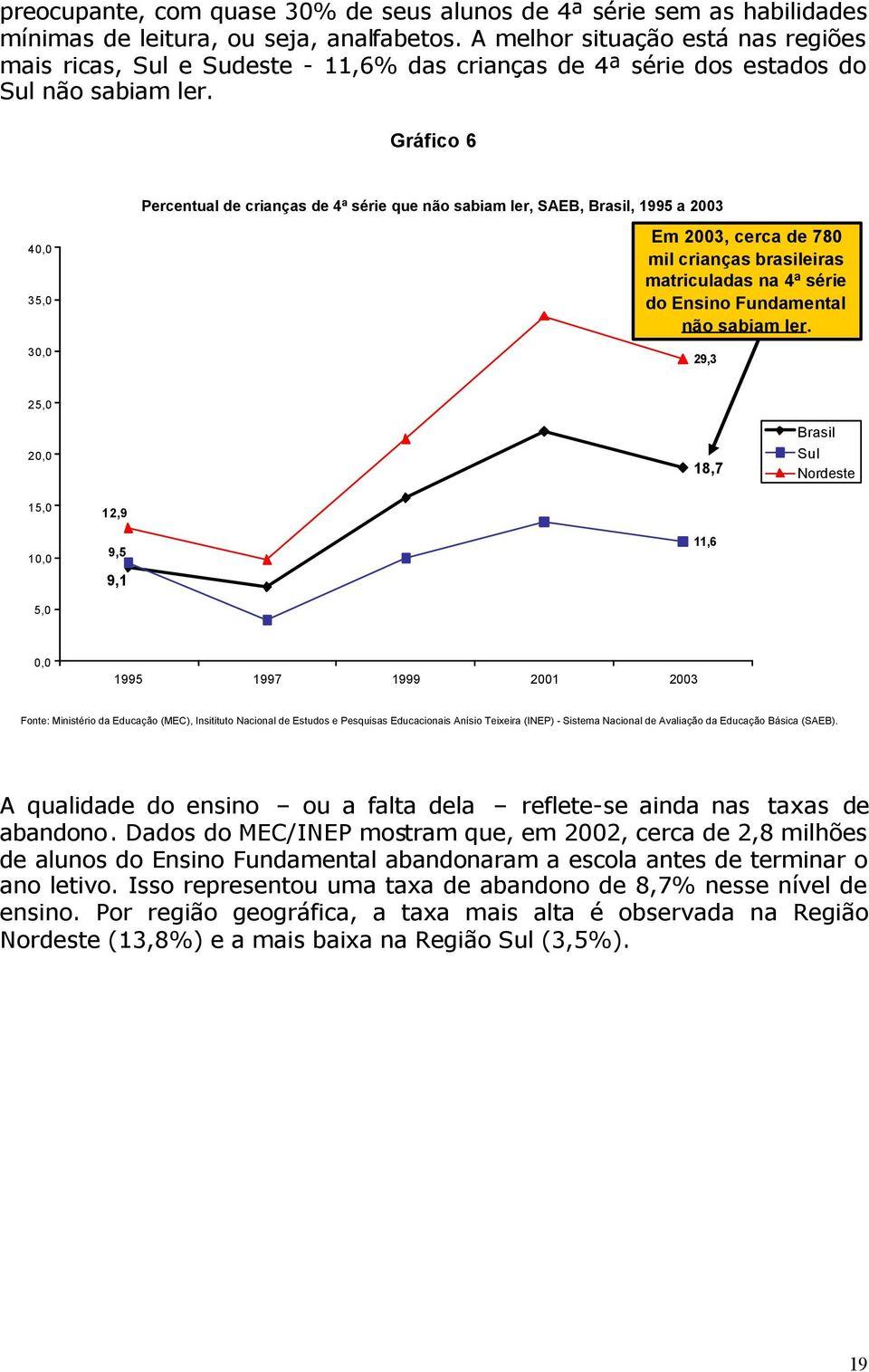 Gráfico 6 Percentual de crianças de 4ª série que não sabiam ler, SAEB, Brasil, 1995 a 2003 40,0 35,0 30,0 Em 2003, cerca de 780 mil crianças brasileiras matriculadas na 4ª série do Ensino Fundamental