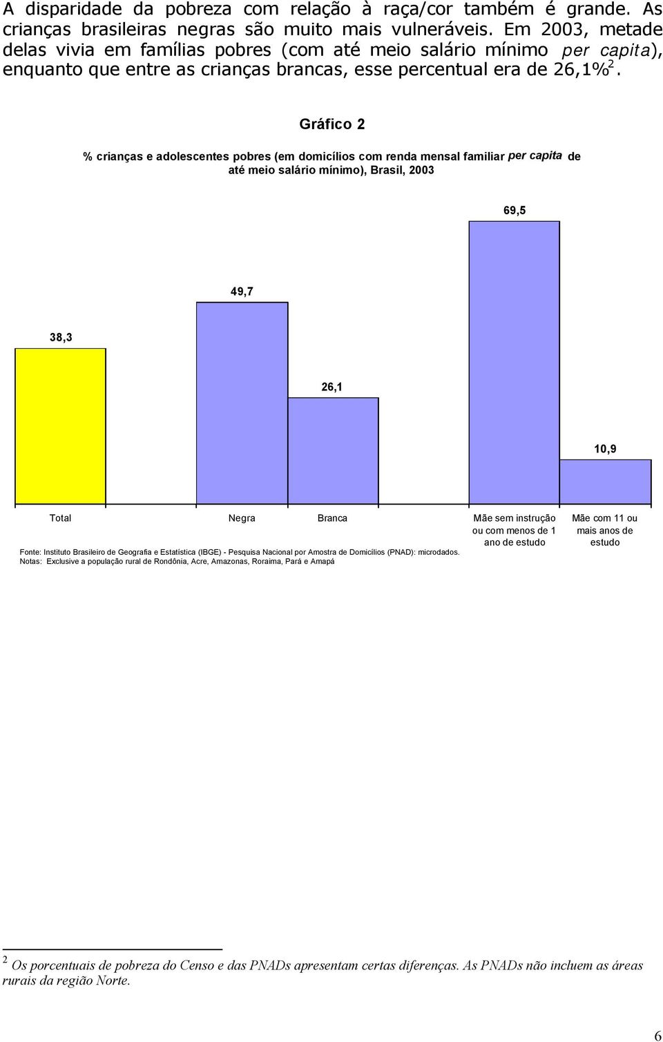 Gráfico 2 % crianças e adolescentes pobres (em domicílios com renda mensal familiar per capita de até meio salário mínimo), Brasil, 2003 69,5 49,7 38,3 26,1 10,9 Total Negra Branca Mãe sem instrução