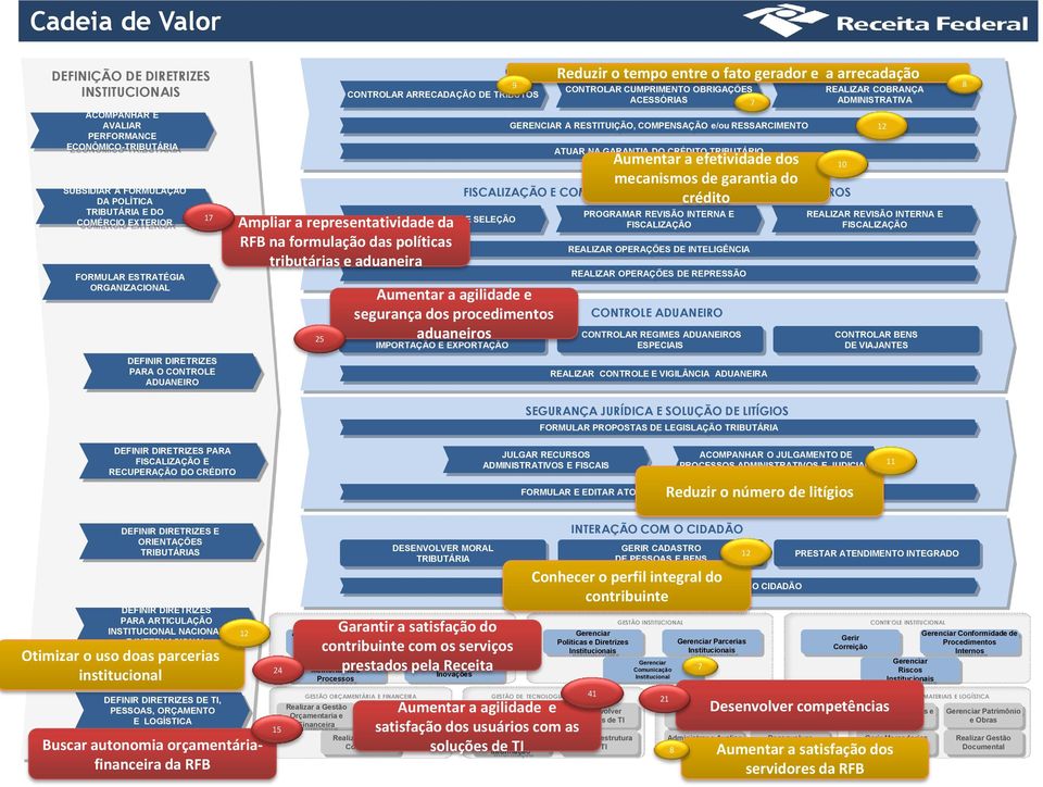 REALIZAR COBRANÇA CONTROLAR ARRECADAÇÃO DE TRIBUTOS ACESSÓRIAS 7 ADMINISTRATIVA Ampliar a representatividade da RFB na formulação das políticas tributárias e aduaneira 25 REALIZAR PESQUISA E SELEÇÃO