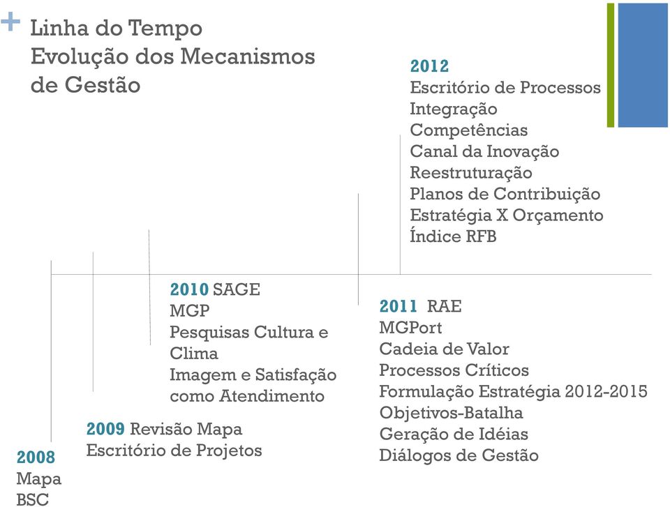 Pesquisas Cultura e Clima Imagem e Satisfação como Atendimento 2009 Revisão Mapa Escritório de Projetos 2011 RAE