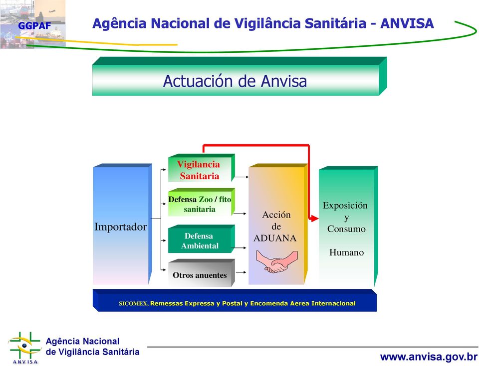 Acción de ADUANA Exposición y Consumo Humano Otros