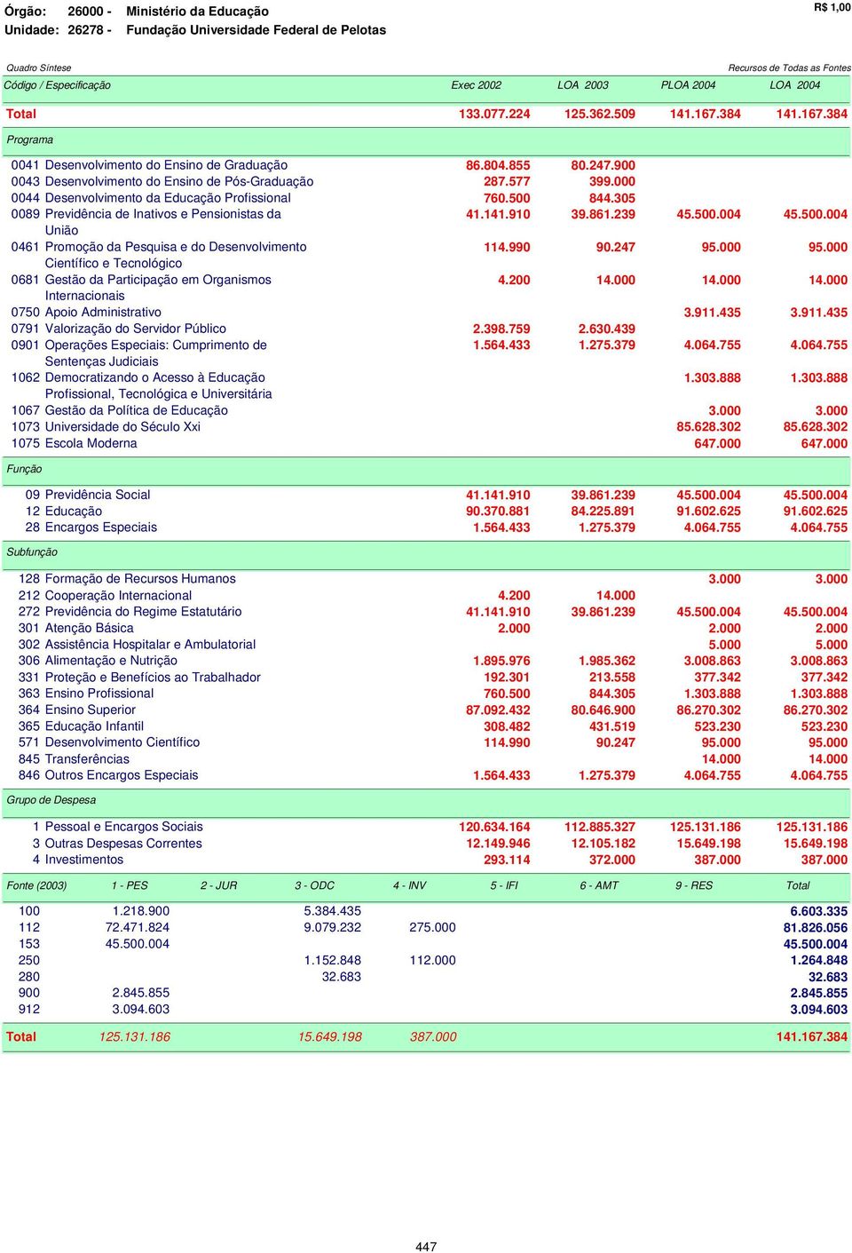 239 45.500.004 45.500.004 União 0461 Promoção da Pesquisa e do Desenvolvimento 114.990 90.247 9 9 Científico e Tecnológico 0681 Gestão da Participação em Organismos 4.