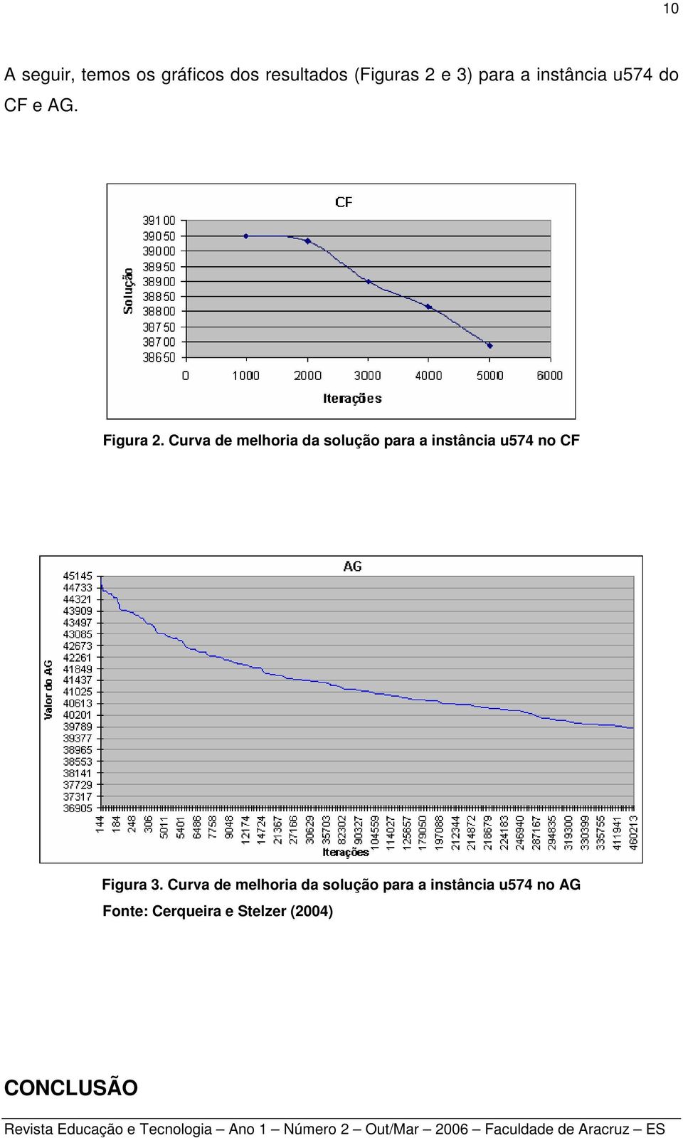 Curva de melhoria da solução para a instância u574 no CF Figura 3.