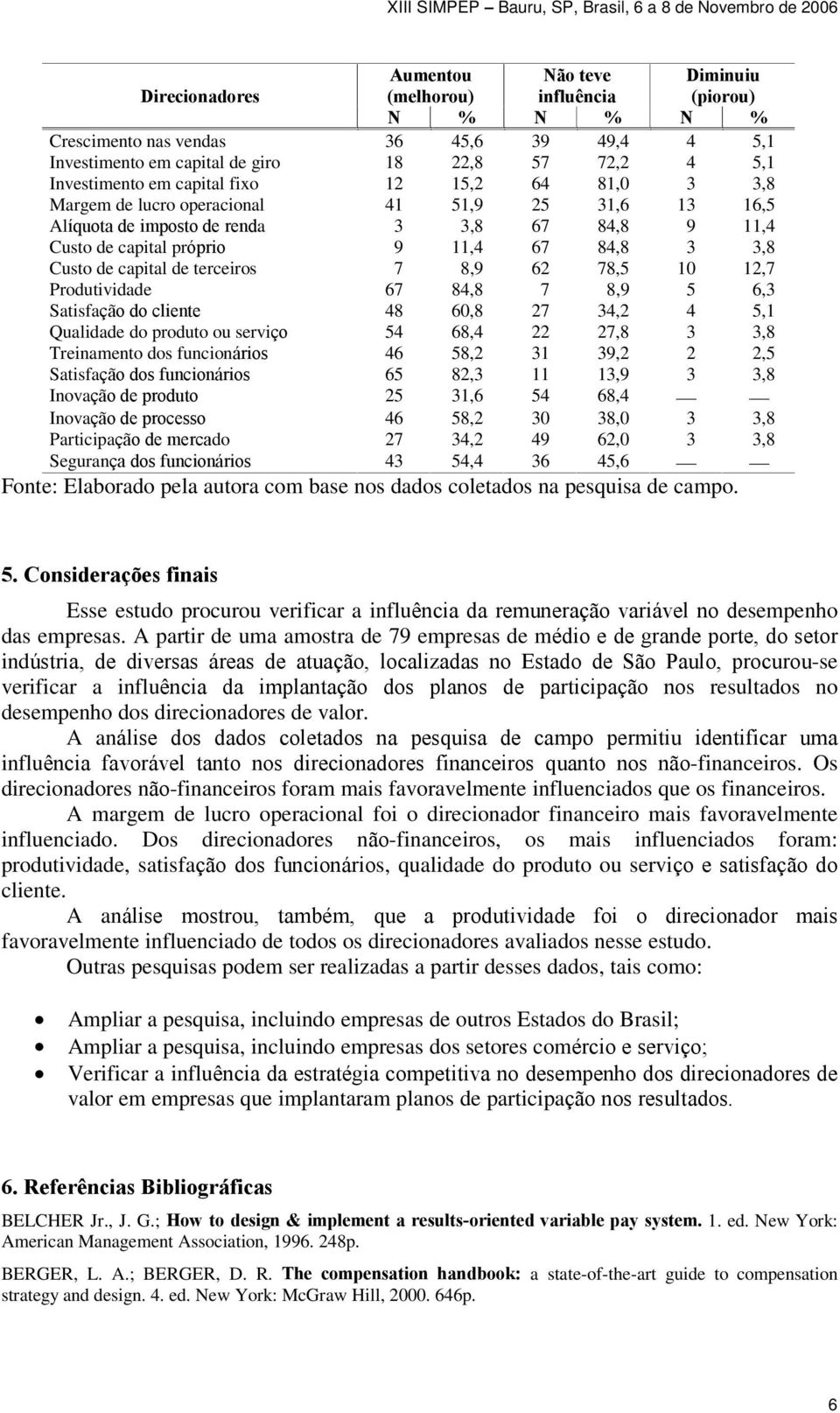 de terceiros 7 8,9 62 78,5 10 12,7 Produtividade 67 84,8 7 8,9 5 6,3 Satisfação do cliente 48 60,8 27 34,2 4 5,1 Qualidade do produto ou serviço 54 68,4 22 27,8 3 3,8 Treinamento dos funcionários 46