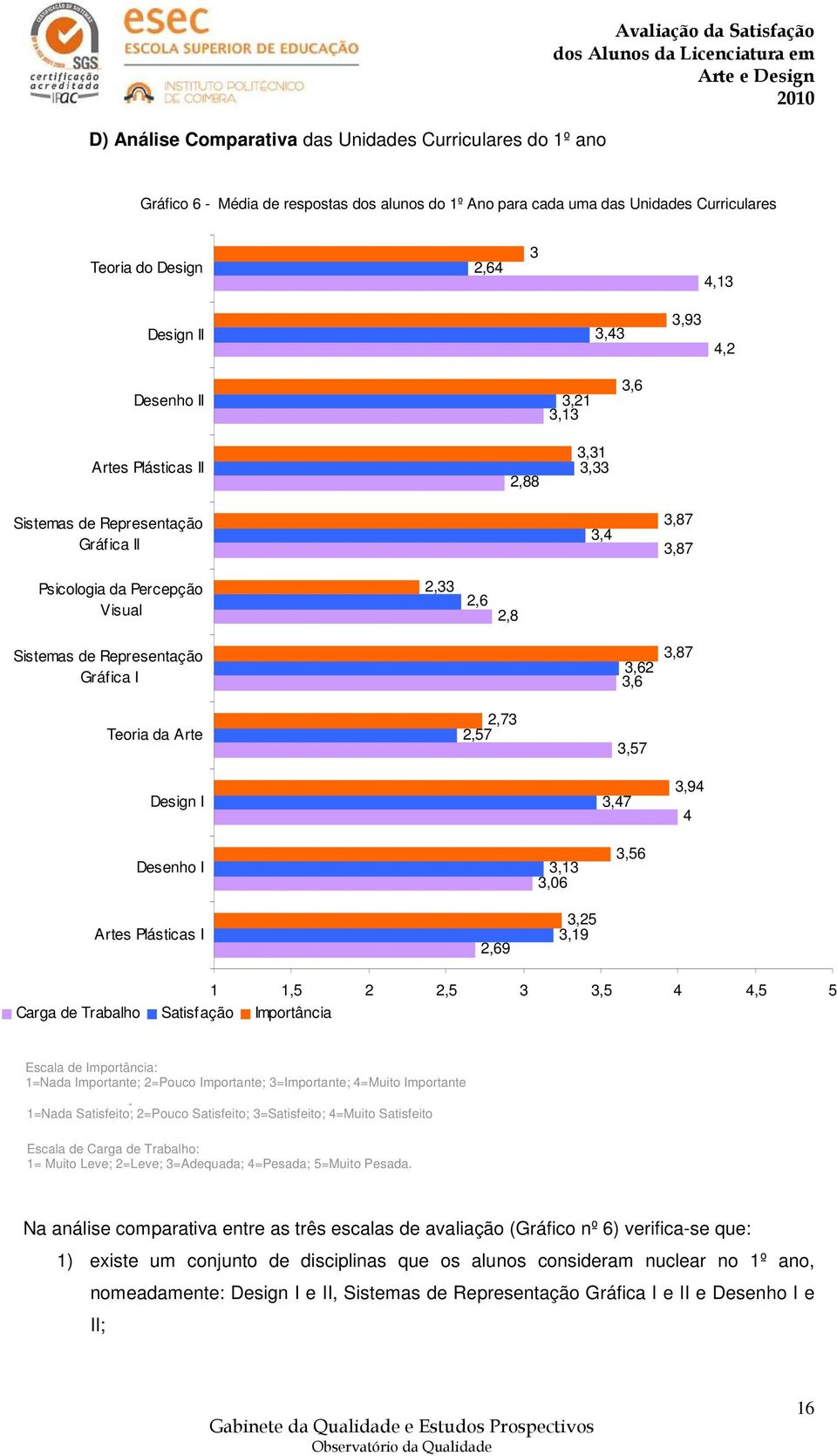 Gráfica I 3,62 3,6 3,87 Teoria da Arte 2,73 2,57 3,57 Design I 3,47 3,94 4 Desenho I 3,13 3,06 3,56 Artes Plásticas I 2,69 3,25 3,19 1 1,5 2 2,5 3 3,5 4 4,5 5 Carga de Trabalho Satisfação Importância