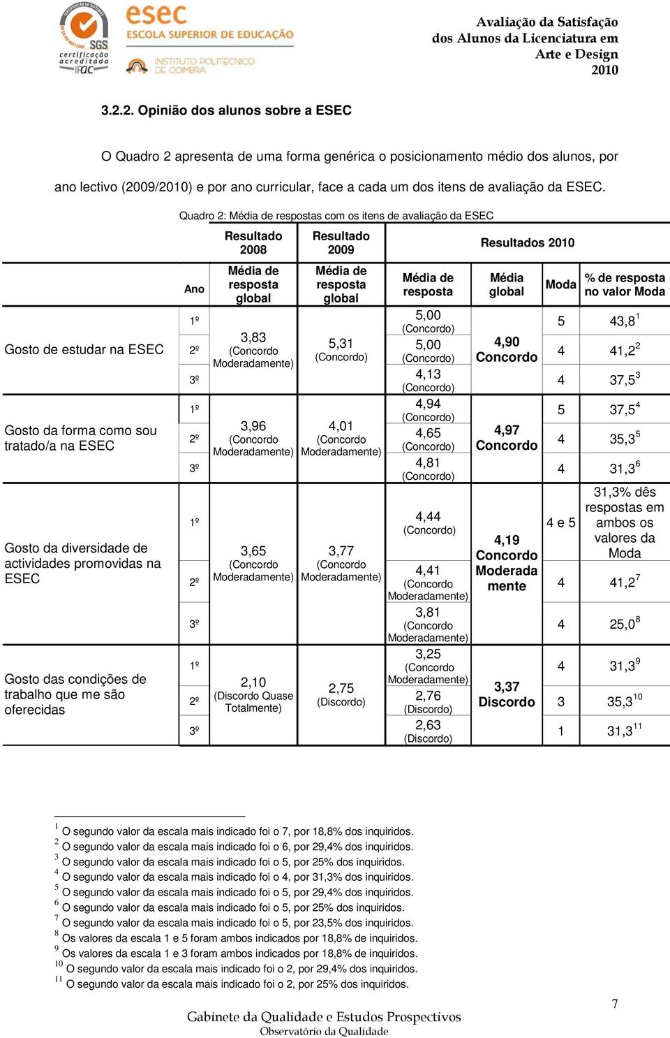 Gosto de estudar na ESEC Gosto da forma como sou tratado/a na ESEC Gosto da diversidade de actividades promovidas na ESEC Gosto das condições de trabalho que me são oferecidas Quadro 2: s com os