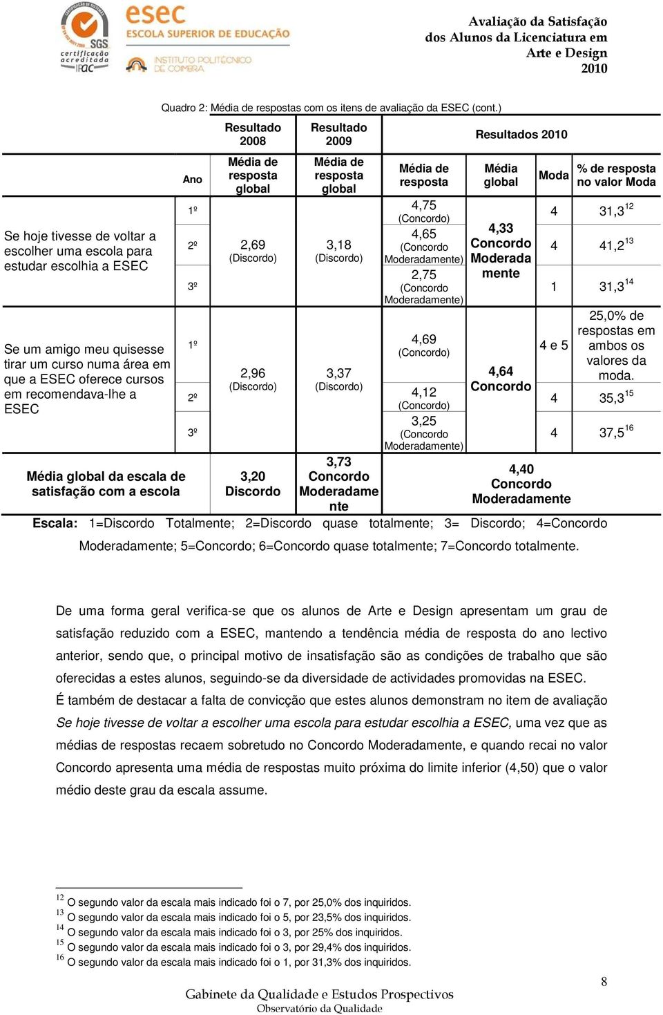 ) Ano Resultado 2008 global Resultado 2009 global 1º 4,75 () 2º 3º 2,69 (Discordo) 3,18 (Discordo) 4,65 ( Moderadamente) 2,75 ( Moderadamente) 1º 4,69 () 2,96 3,37 (Discordo) (Discordo) 2º 4,12 () 3º