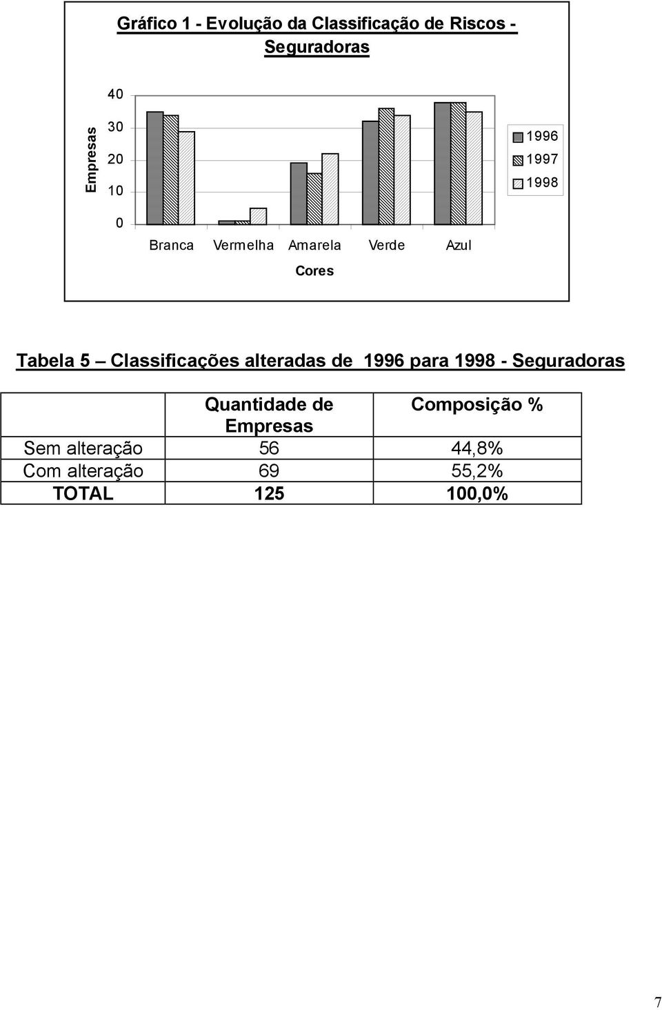 Classificações alteradas de 1996 para 1998 - Seguradoras Quantidade de