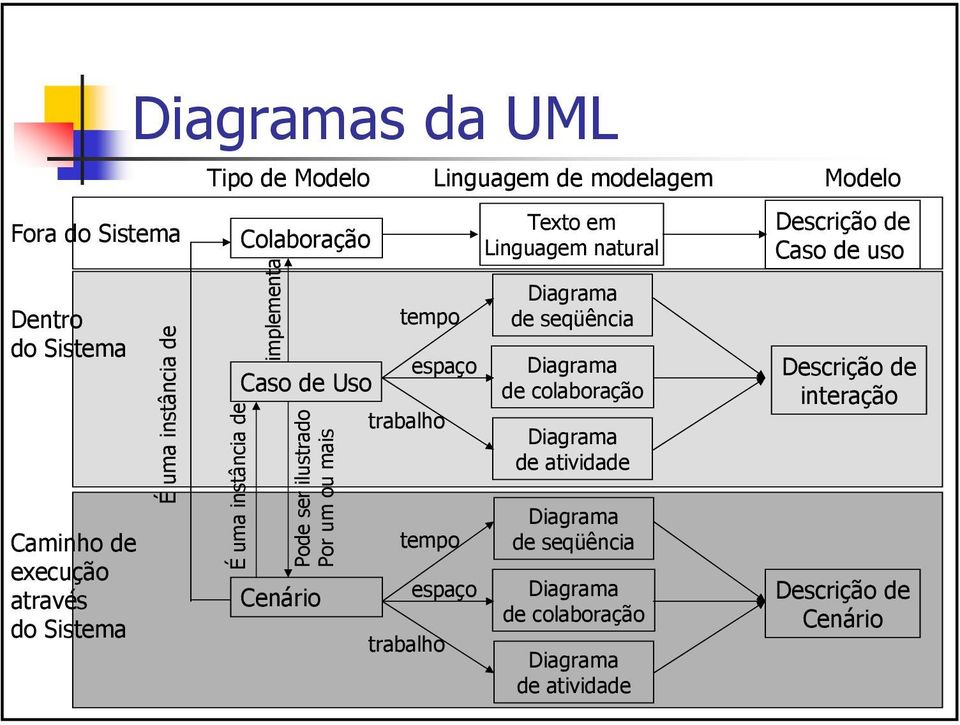 Cenário tempo tempo espaço trabalho Texto em Linguagem natural Diagrama de seqüência Diagrama de colaboração Diagrama de