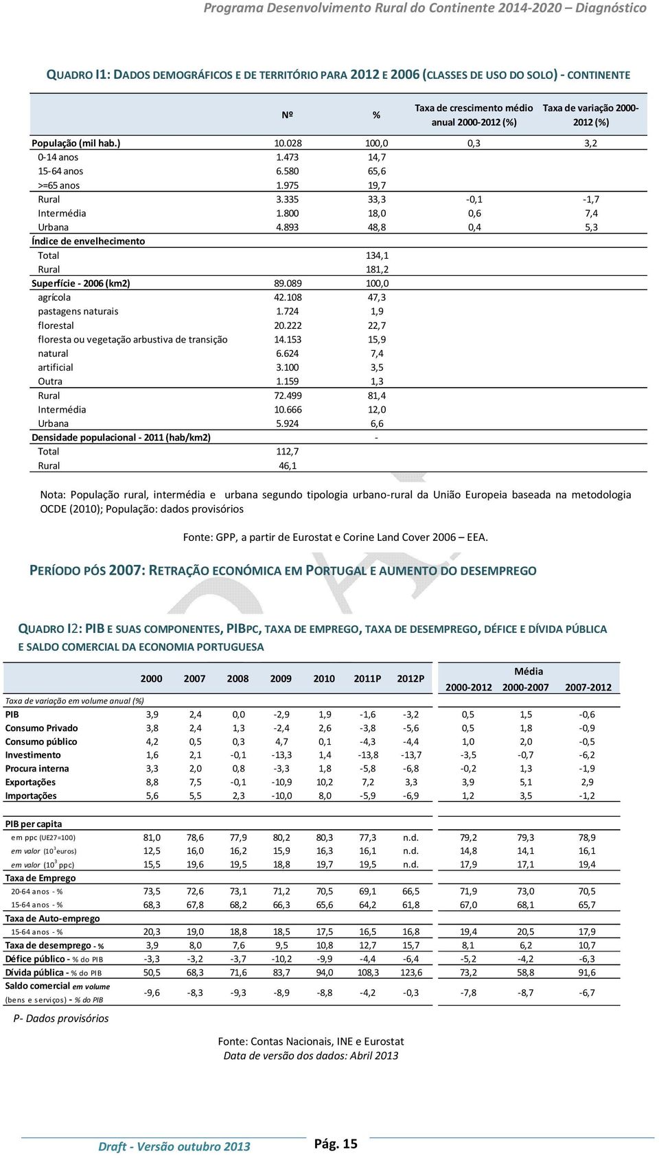 Taxa de variação 2000-2012 (%) População (mil hab.) 10.028 100,0 0,3 3,2 0-14 anos 1.473 14,7 15-64 anos 6.580 65,6 >=65 anos 1.975 19,7 Rural 3.335 33,3-0,1-1,7 Intermédia 1.