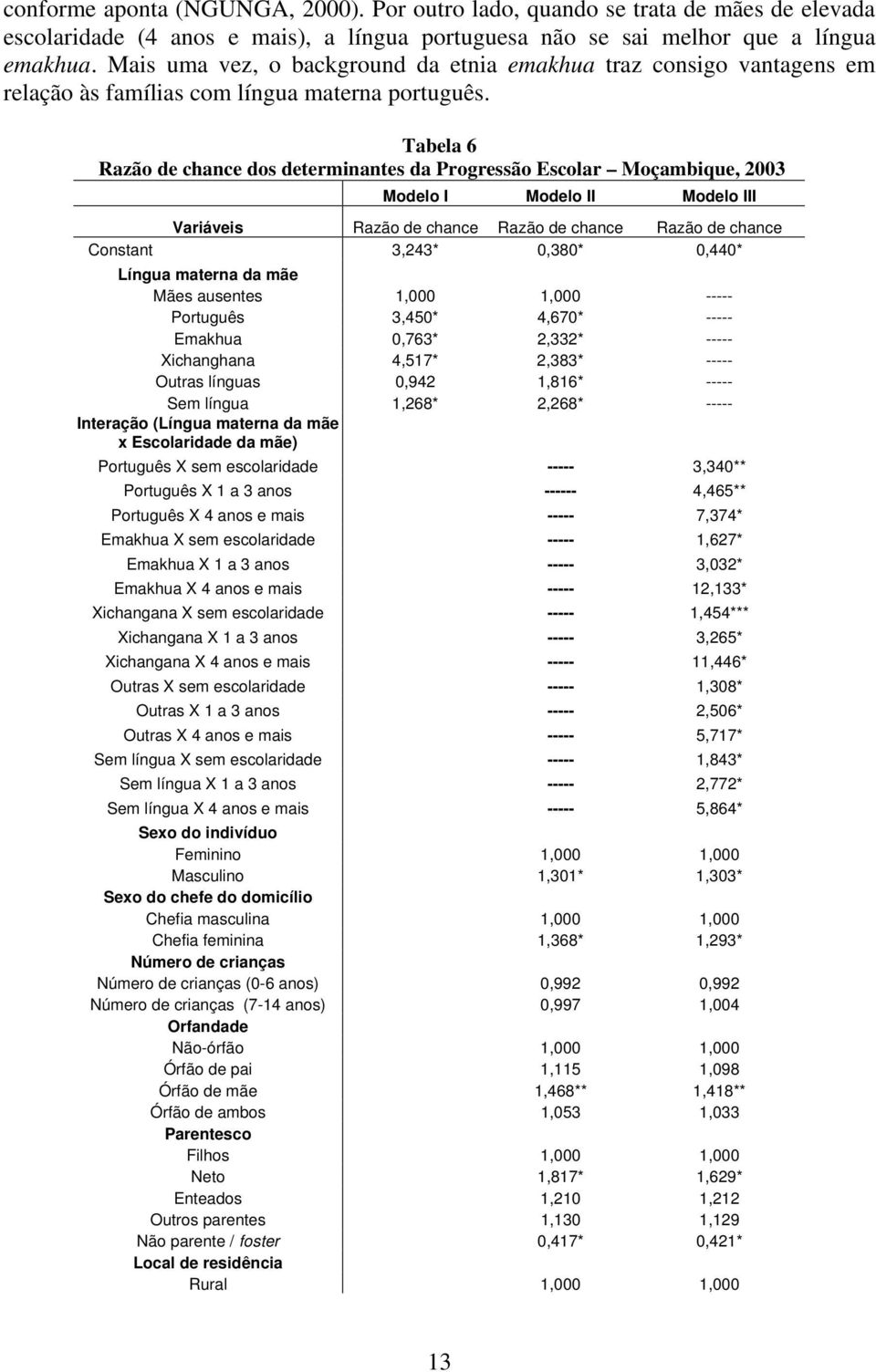 Tabela 6 Razão de chance dos determinantes da Progressão Escolar Moçambique, 2003 Modelo I Modelo II Modelo III Variáveis Razão de chance Razão de chance Razão de chance Constant 3,243* 0,380* 0,440*