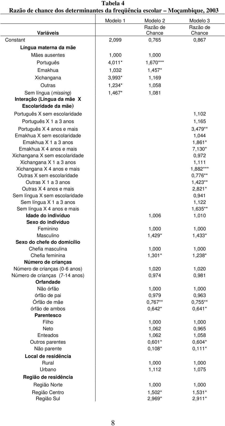 Português X sem escolaridade 1,102 Português X 1 a 3 anos 1,165 Português X 4 anos e mais 3,479** Emakhua X sem escolaridade 1,044 Emakhua X 1 a 3 anos 1,861* Emakhua X 4 anos e mais 7,130*