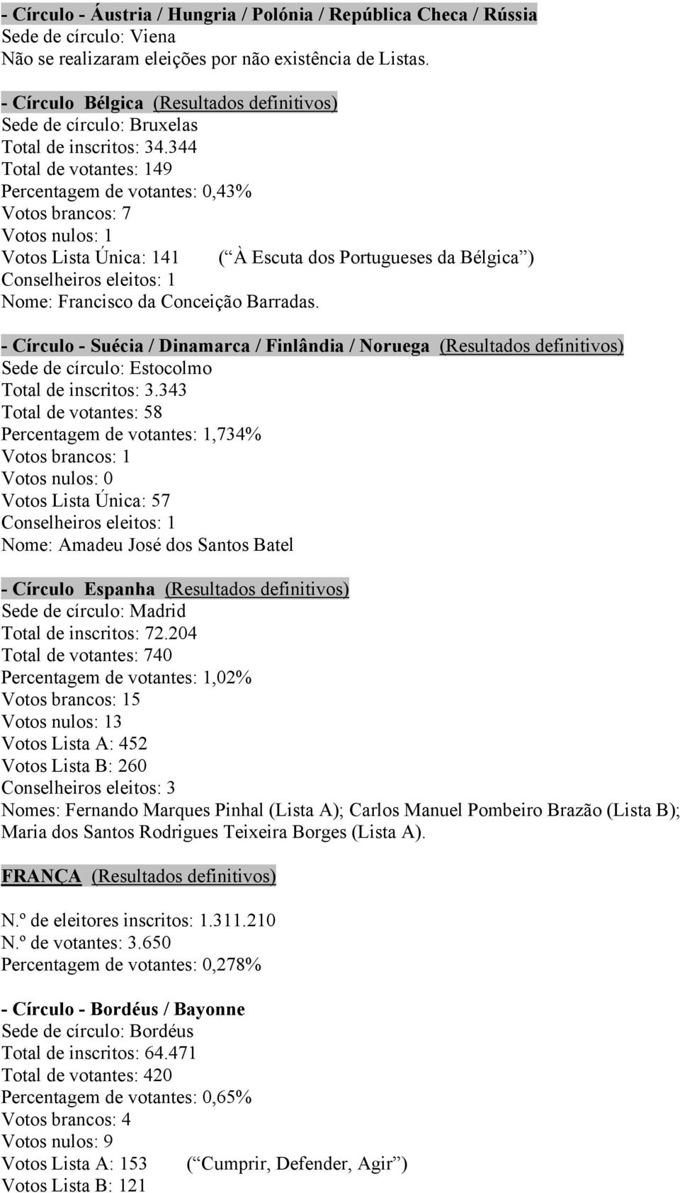 344 Total de votantes: 149 Percentagem de votantes: 0,43% Votos brancos: 7 Votos Lista Única: 141 ( À Escuta dos Portugueses da Bélgica ) Nome: Francisco da Conceição Barradas.