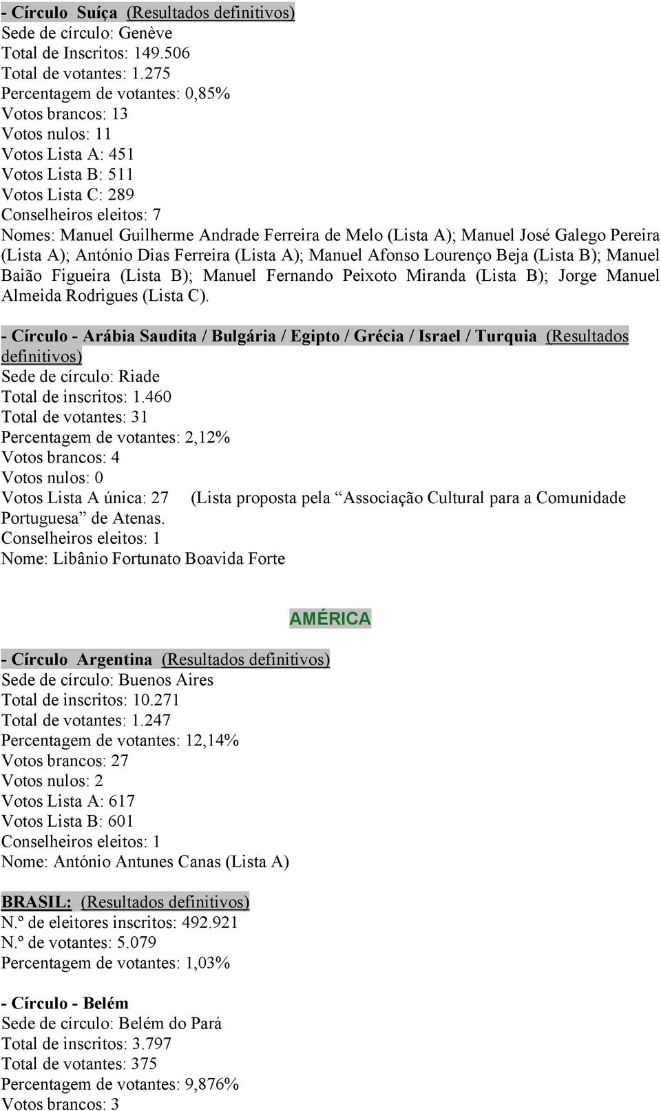 Pereira (Lista A); António Dias Ferreira (Lista A); Manuel Afonso Lourenço Beja (Lista B); Manuel Baião Figueira (Lista B); Manuel Fernando Peixoto Miranda (Lista B); Jorge Manuel Almeida Rodrigues