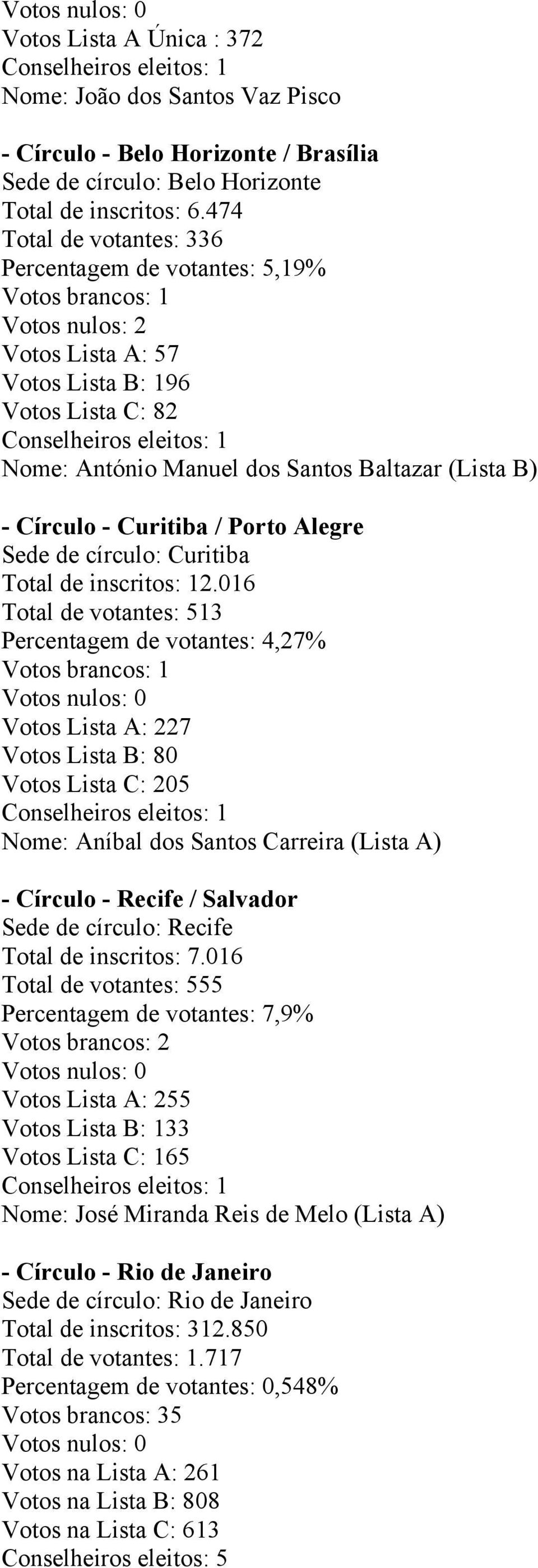 / Porto Alegre Sede de círculo: Curitiba Total de inscritos: 12.
