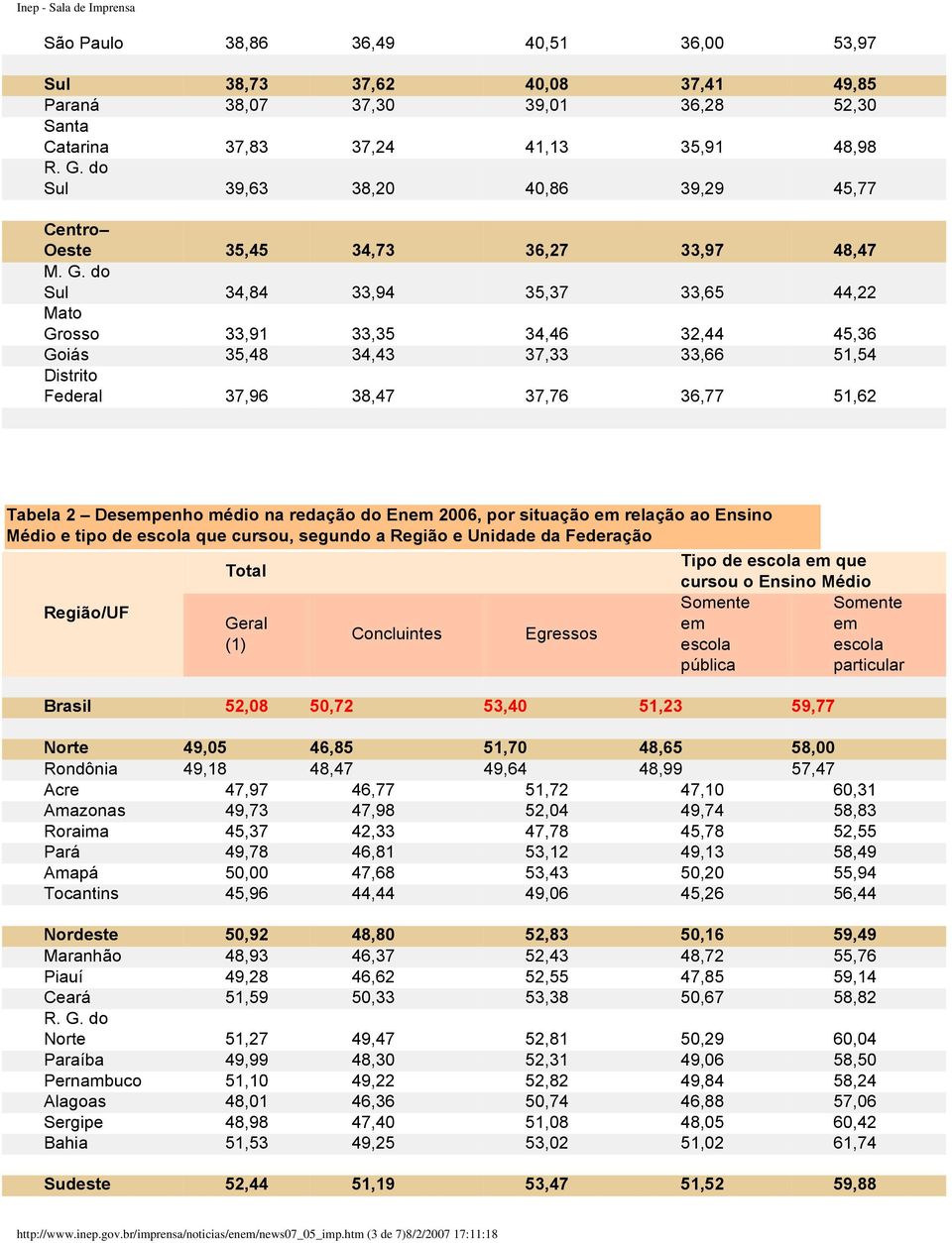 do Sul 34,84 33,94 35,37 33,65 44,22 Mato Grosso 33,91 33,35 34,46 32,44 45,36 Goiás 35,48 34,43 37,33 33,66 51,54 Distrito Federal 37,96 38,47 37,76 36,77 51,62 Tabela 2 Despenho médio na redação do