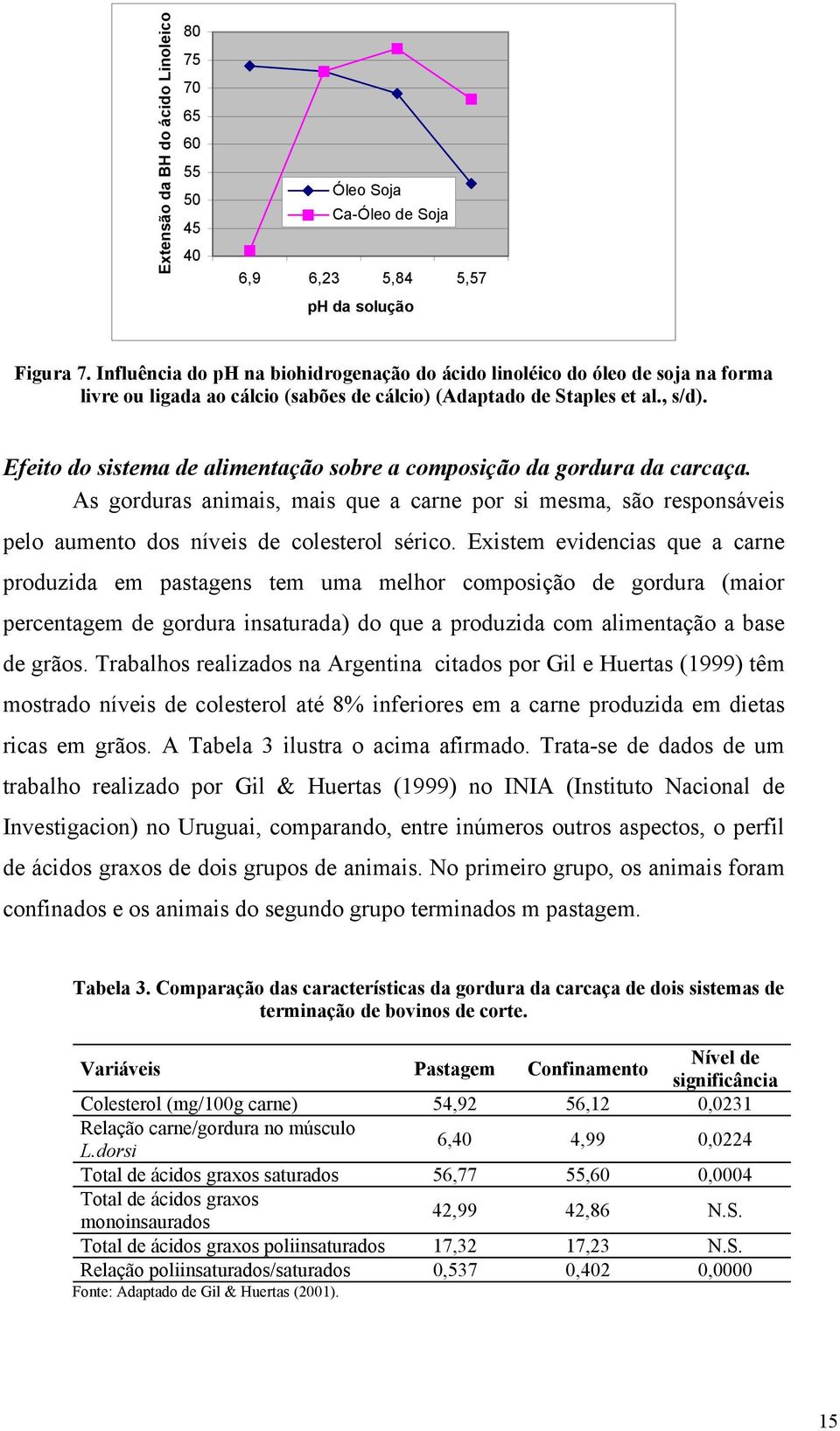 Efeito do sistema de alimentação sobre a composição da gordura da carcaça. As gorduras animais, mais que a carne por si mesma, são responsáveis pelo aumento dos níveis de colesterol sérico.