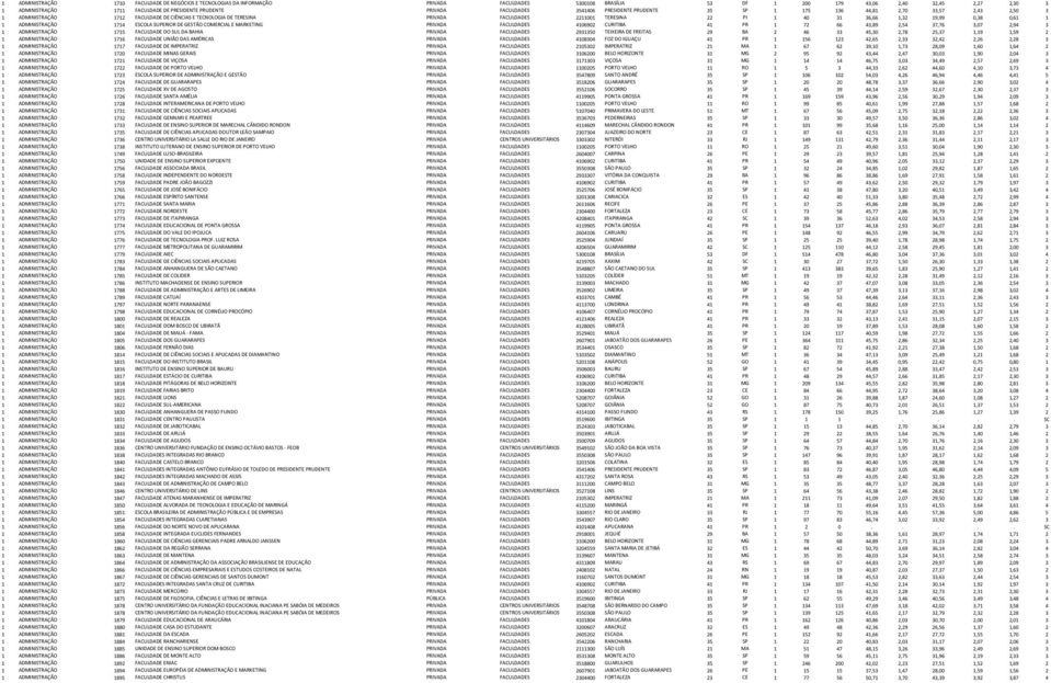 TERESINA 22 PI 1 40 31 36,66 1,32 19,99 0,38 0,61 1 1 ADMINISTRAÇÃO 1714 ESCOLA SUPERIOR DE GESTÃO COMERCIAL E MARKETING PRIVADA FACULDADES 4106902 CURITIBA 41 PR 1 72 66 43,89 2,54 37,76 3,07 2,94 3