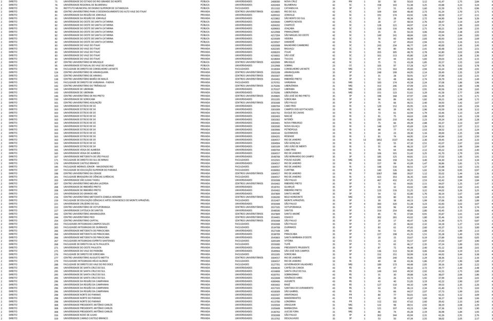 1,60 31,59 0,75 0,96 2 2 DIREITO 80 CENTRO UNIVERSITÁRIO PARA O DESENVOLVIMENTO DO ALTO VALE DO ITAJAÍ PRIVADA CENTROS UNIVERSITÁRIOS 4214805 RIO DO SUL 42 SC 1 109 104 48,40 2,73 41,24 2,70 2,71 3 2