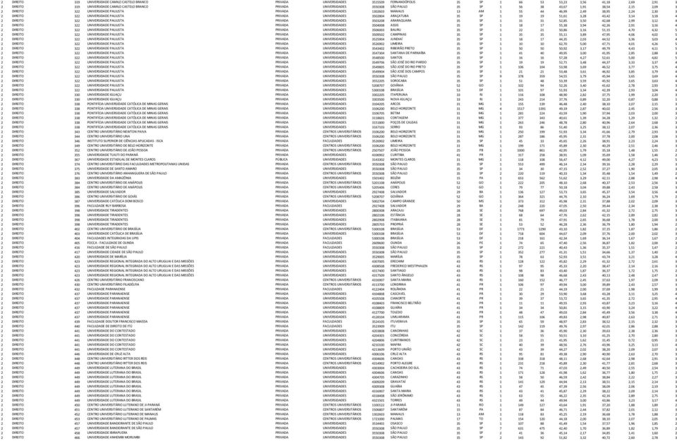 DIREITO 322 UNIVERSIDADE PAULISTA PRIVADA UNIVERSIDADES 3502804 ARAÇATUBA 35 SP 1 19 19 51,61 3,28 43,42 3,14 3,18 4 2 DIREITO 322 UNIVERSIDADE PAULISTA PRIVADA UNIVERSIDADES 3503208 ARARAQUARA 35 SP